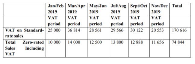 QUESTION 3 (15 Marks) Donald Dump started a business that manufactures cleaning