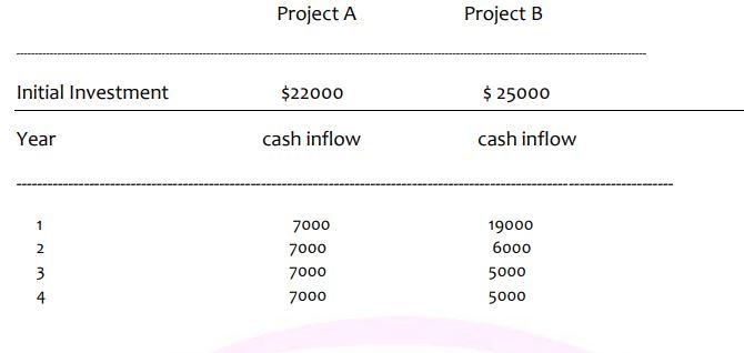 projects A & B, whose initial investment and the relevant end of