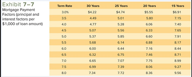a condominium. They will obtain a $230,000, 25-year mortgage at 6.5 percent.