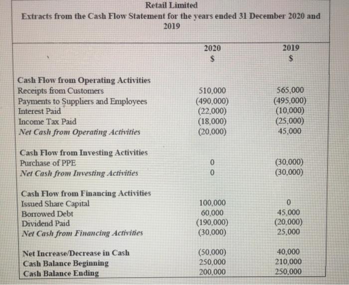 the Income Statements for the years ended 31 December 2020 and 2019