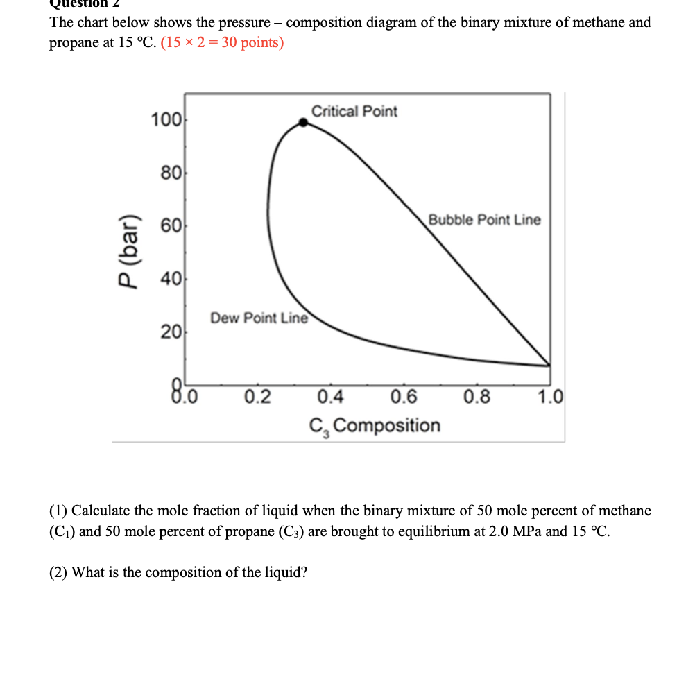 on 2 The chart below shows the pressure - composition diagram
