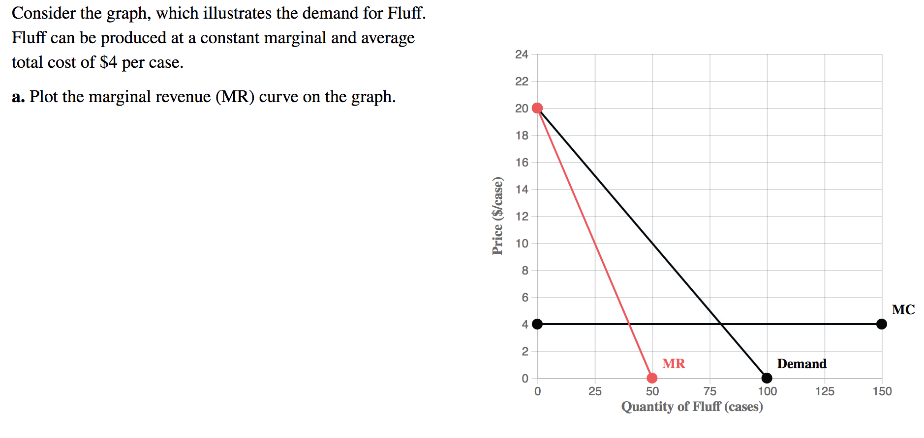 Consider the graph, which illustrates the demand for Fluff. Fluif can