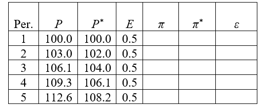 a. Compute the missing values in the following table.What economic relationship does
