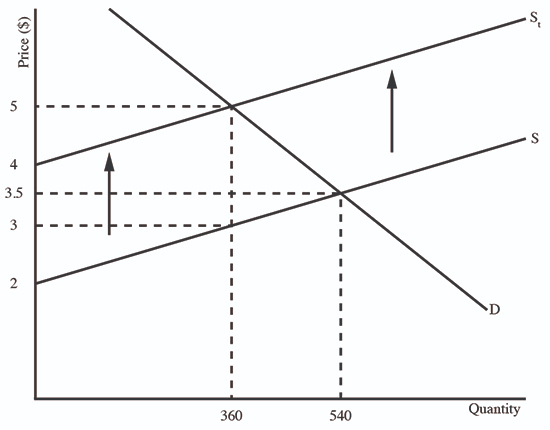 1.Upon the the following answer choices, which one is valid / true