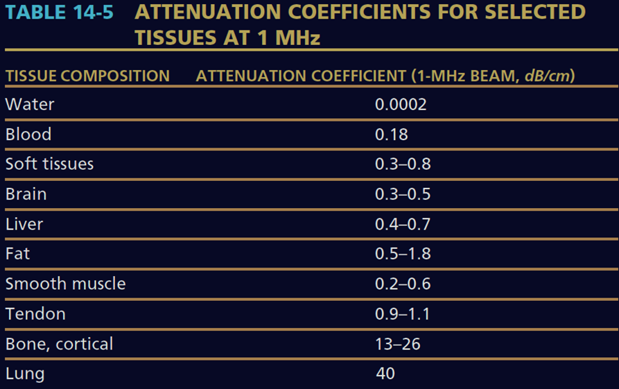 TABLE 14-5 ATTENUATION COEFFICIENTS FOR SELECTED TISSUES AT 1 MHz TISSUE