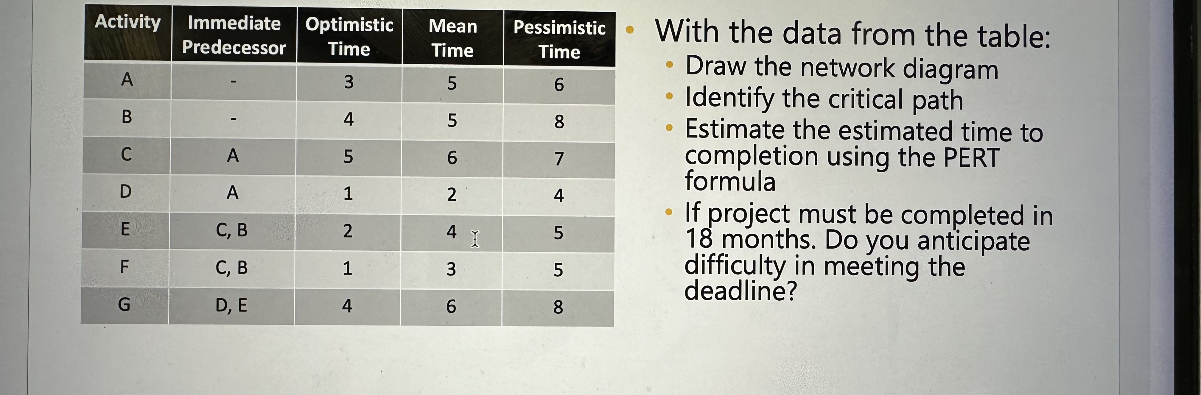 Activity Immediate Optimistic Mean Pessimistic Predecessor Time Time With the data