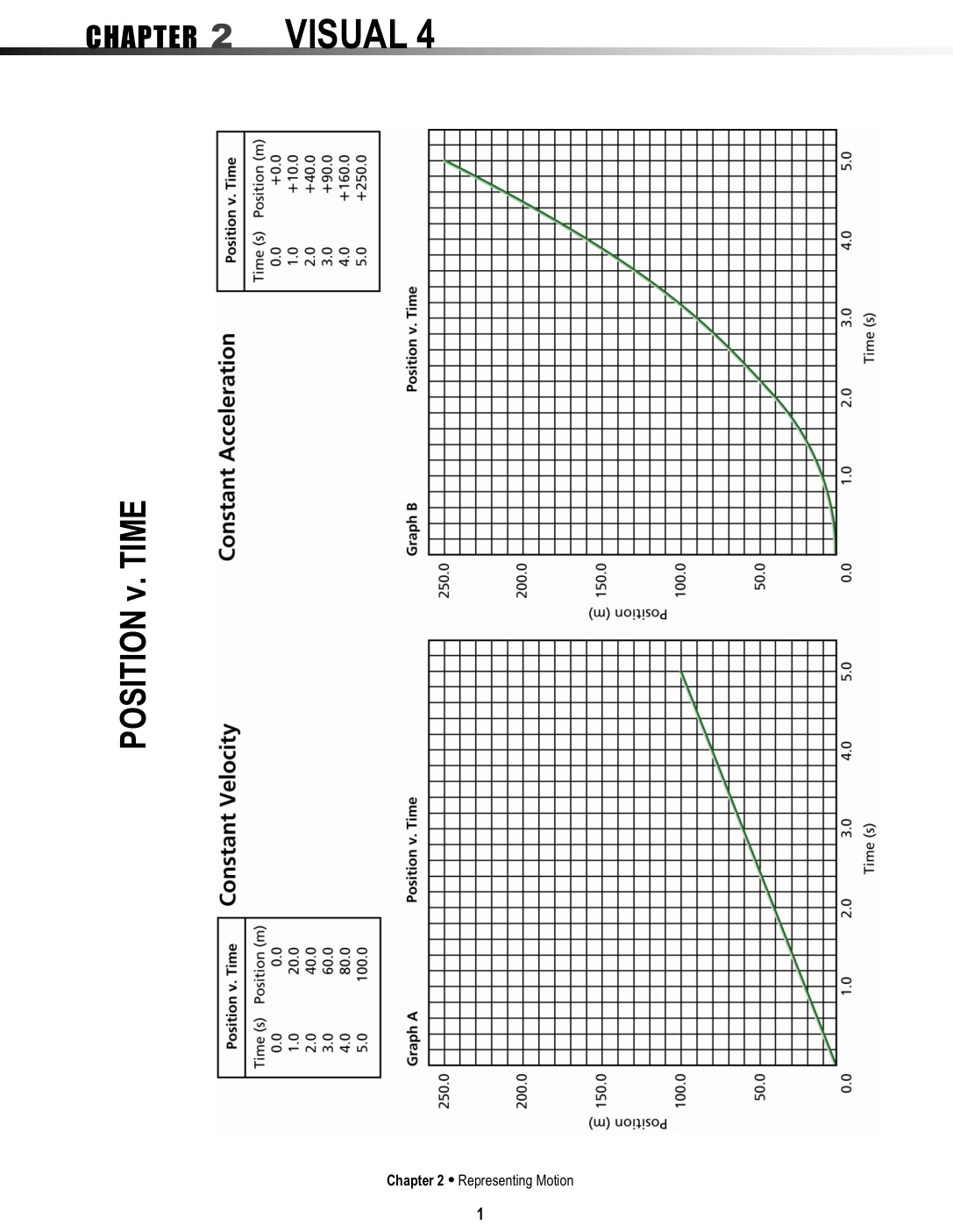Help! PhysicsDetailed answers are welcome POSITION v. TIME CHAPTER 2 Position v.