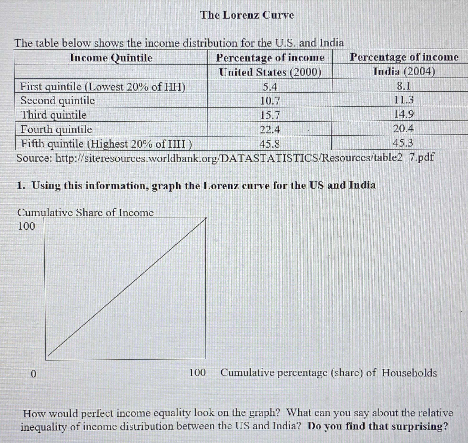 Please answer using the table below The Lorenz Curve The table below