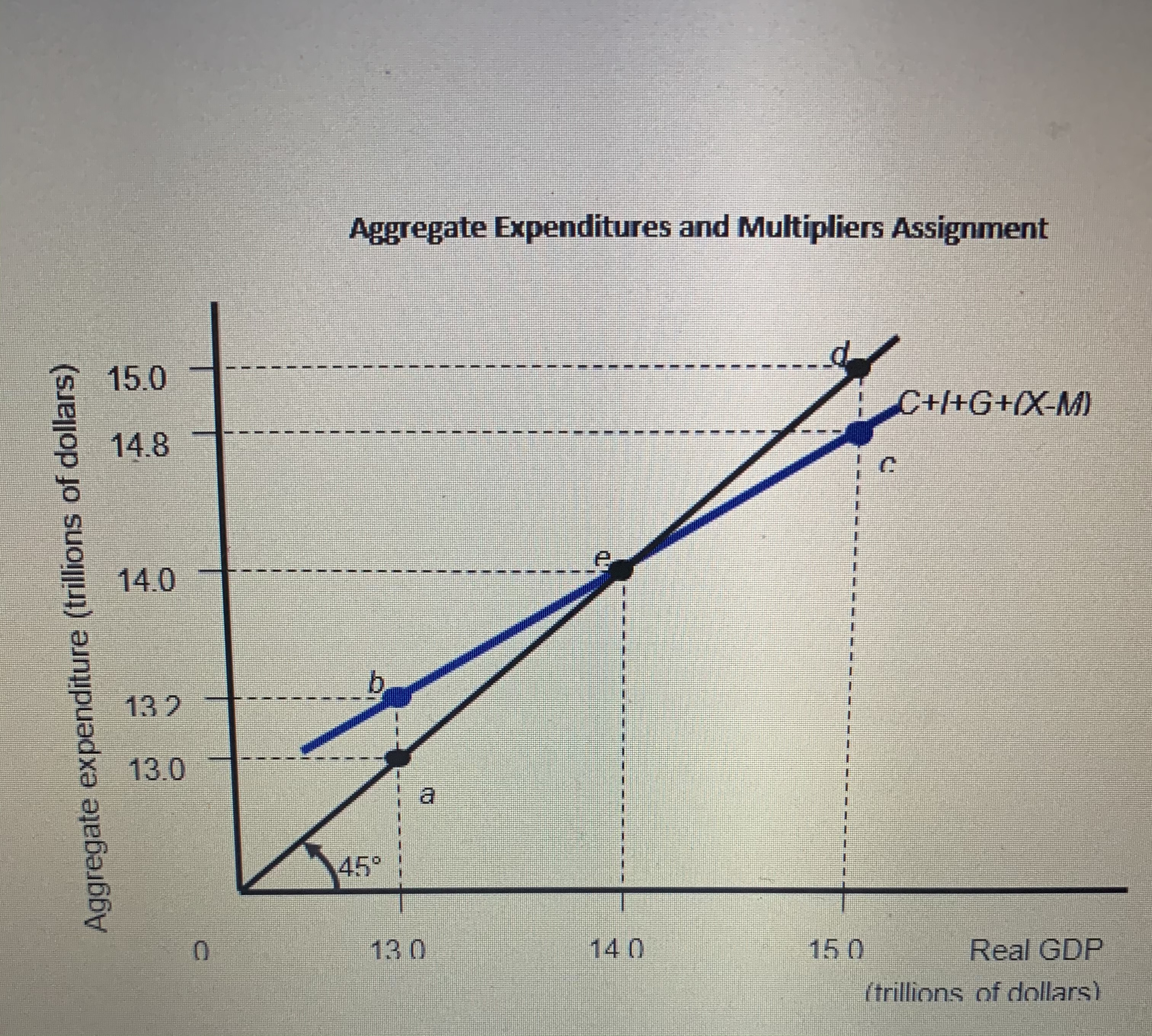Using the aggregate expenditure function above, what is the current level of