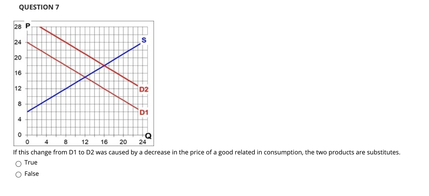 supply and demand relationships drawn, if the actual price is $14, which