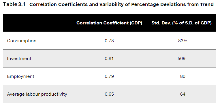We have measured average labor productivity in this chapter as Y/N, where