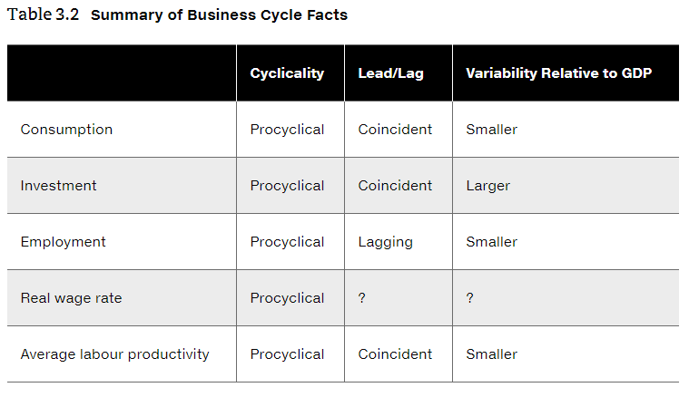 Y is real GDP and N is employment. The business cycle facts