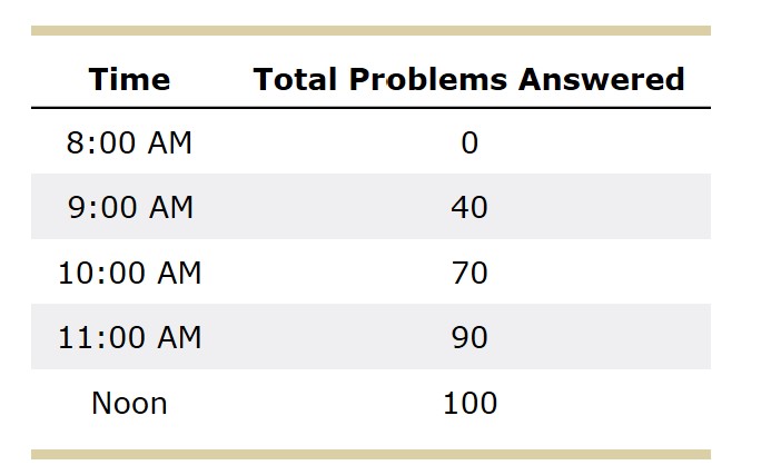 4. A decision at the margin Beth is a hard-working college senior.