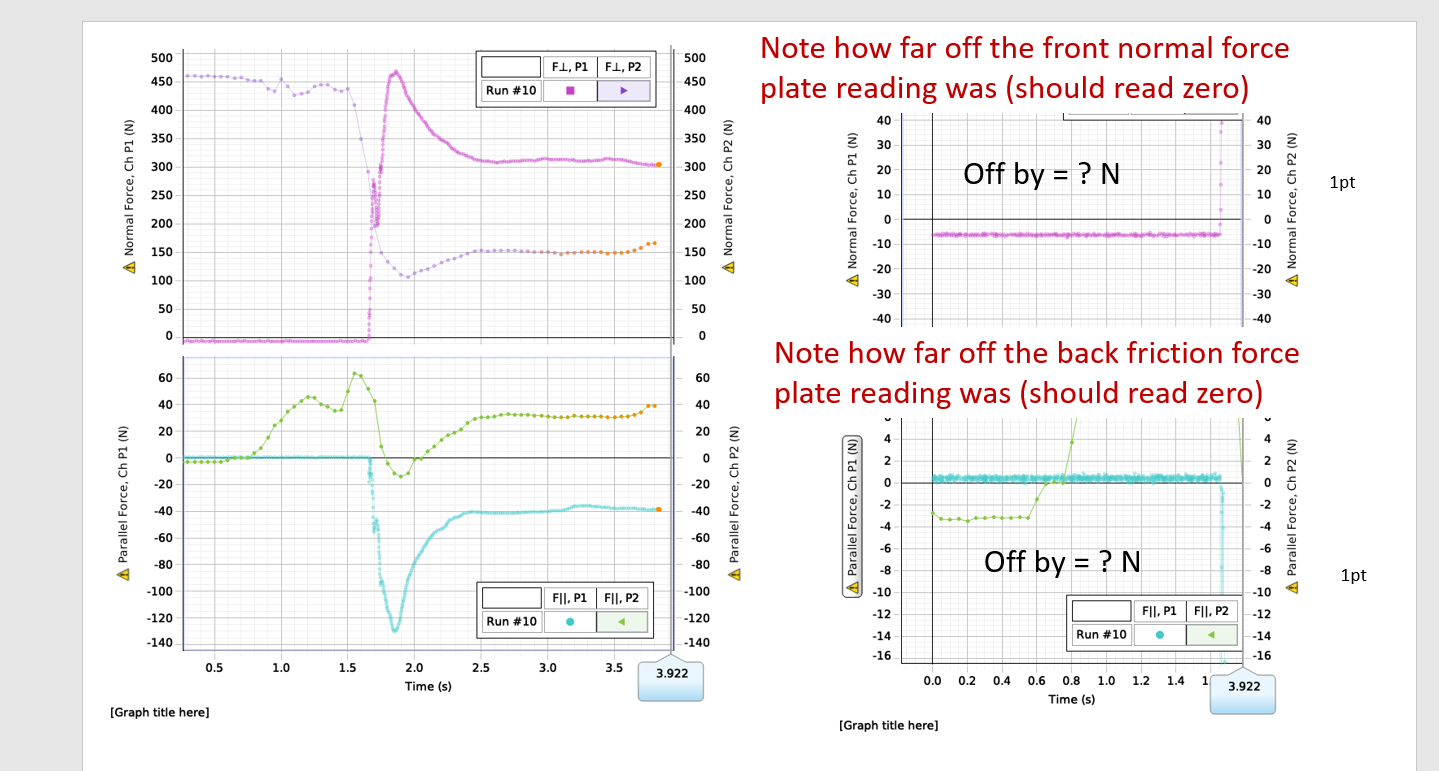  500 Note how far off the front normal force 500 F.J,