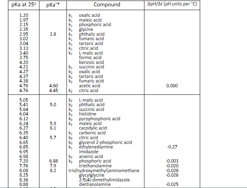 pKa') from Table 2-1 in the coursepack. Calculate your answers to three