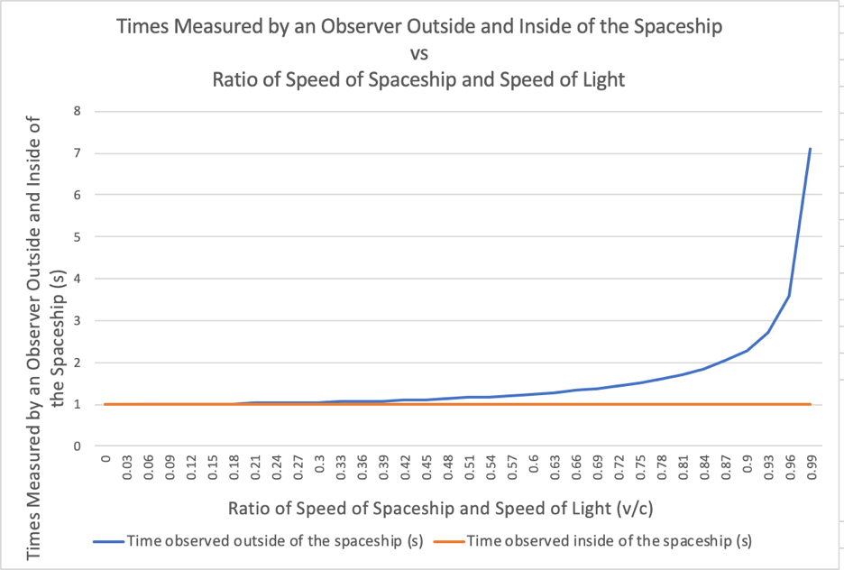 Relativity: Time dilation using the link https://javalab.org/en/special_relativity_en/. The lab is to examine