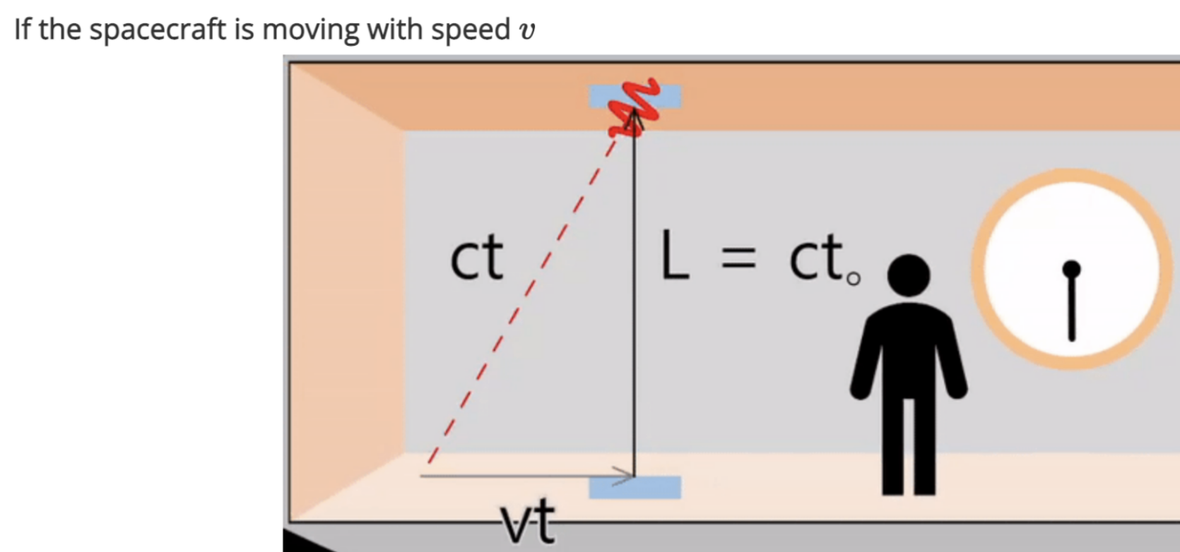 the elasped time measured by each observer inside of the moving spaceship