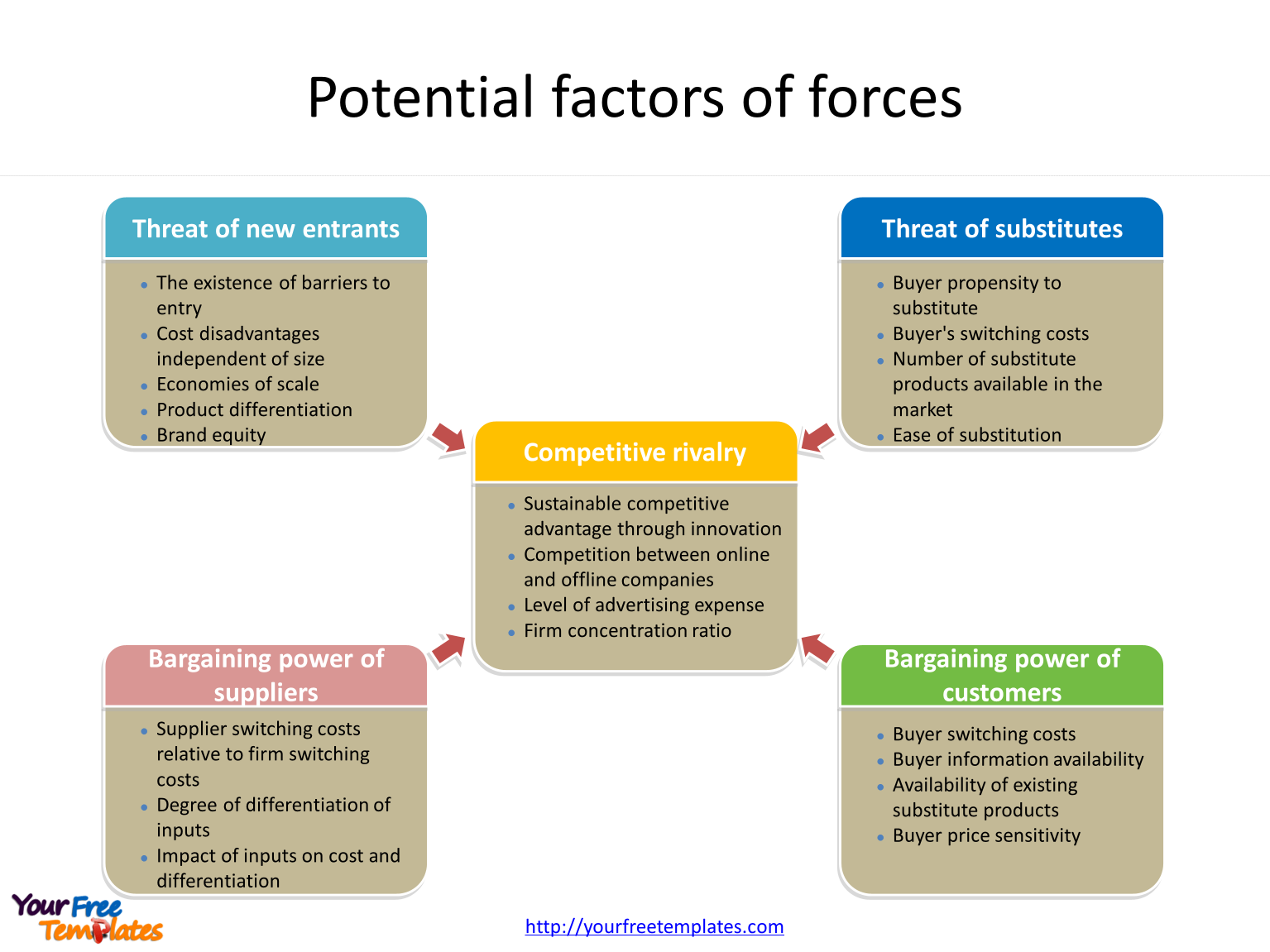 https://yourfreetemplates.com/porters-five-forces-template/ Question at the end of email BOLD. Potential factors of forces