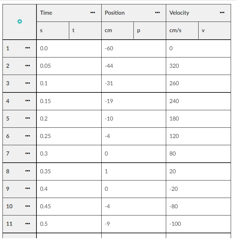  Time Position Velocity t cm p cm/s V 1 0.0 60