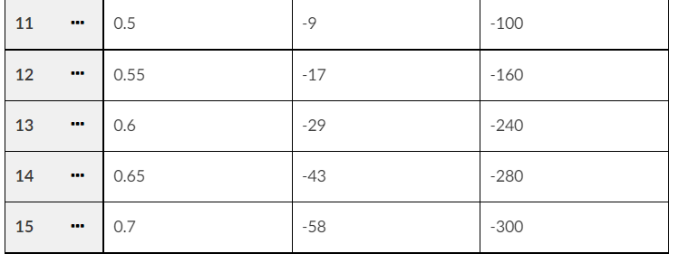 0 2 0.05 -44 320 3 0.1 -31 260 4 0.15 -19