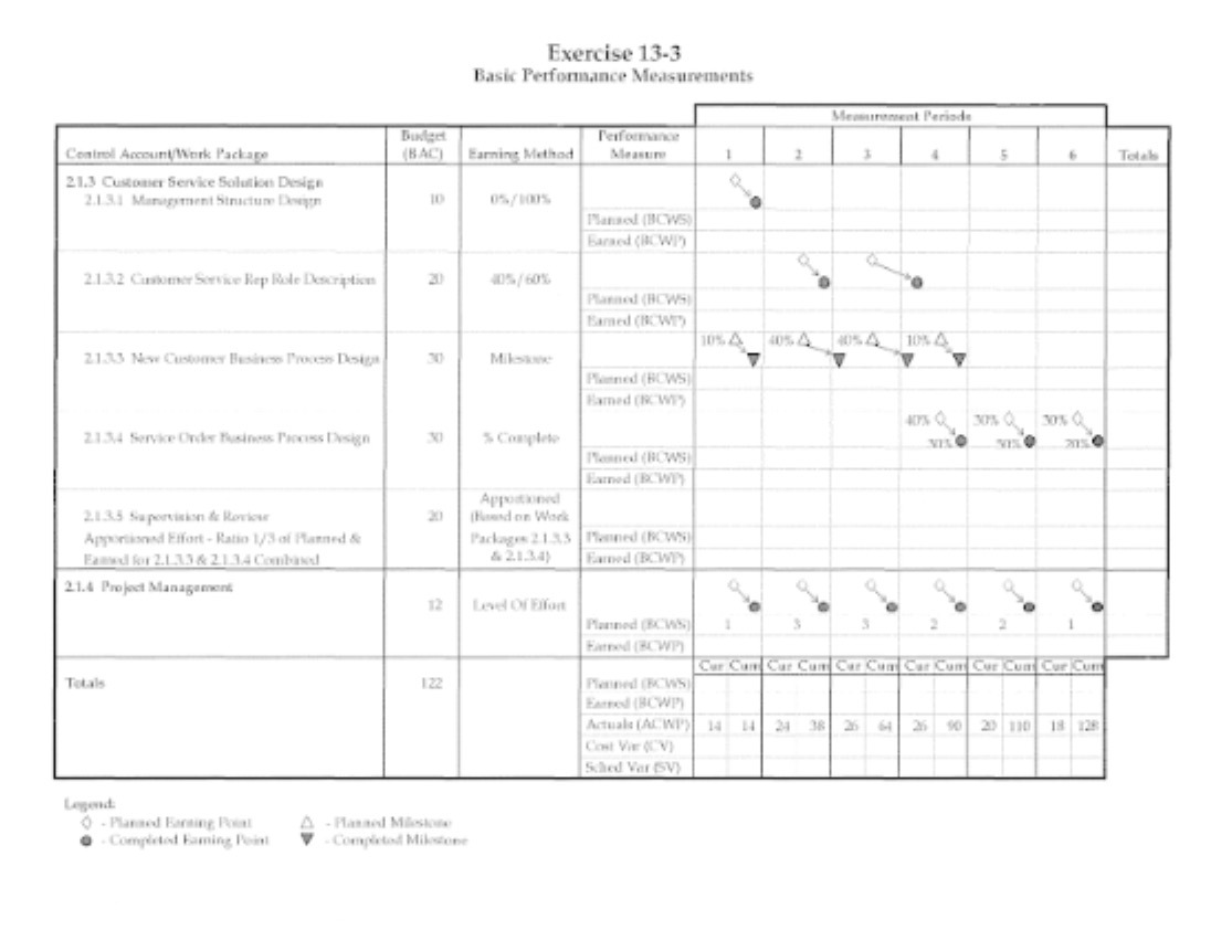  Exercise 13-3 Basic Performance Measurements Memeurement Periods Performance Control Account/Work Package