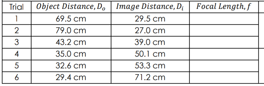 as abscissa and Di as ordinate . use equal scales on both