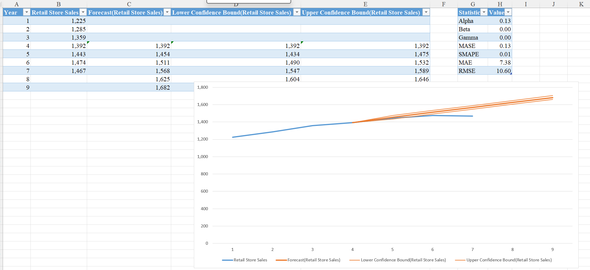 A B C Year D E F Retail Store Sales >