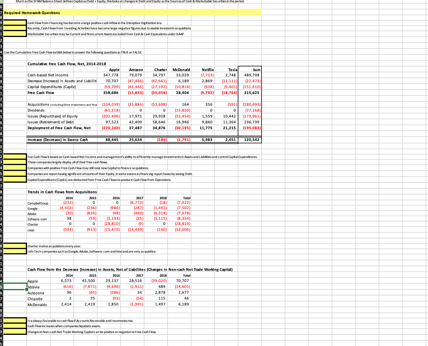 cash Depreciation is added in the Cash Flow Statement because it is