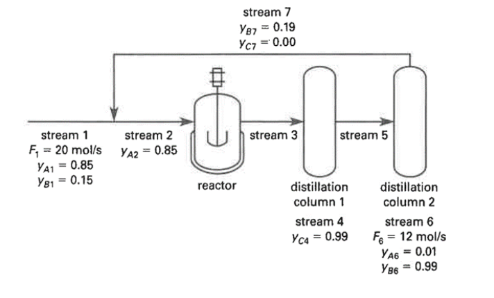 Reactant A and reactant B are fed into a reactor as shown.