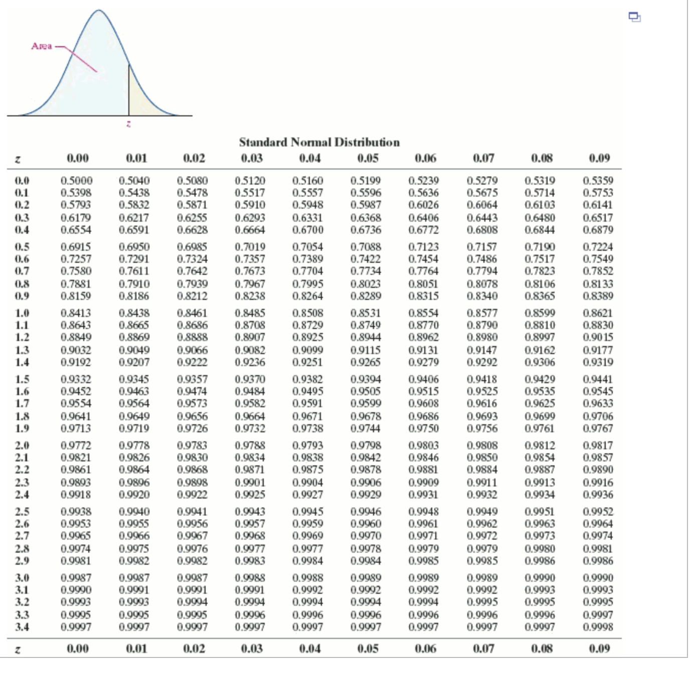 bottom \fArea Standard Normal Distribution 0.00 0.01 0.02 0.03 0.04 0.05 0.06