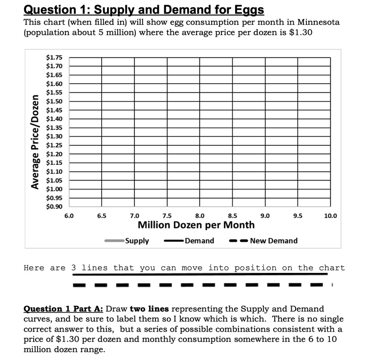 Question 1: Supply and Demand for Eggs This chart (when filled