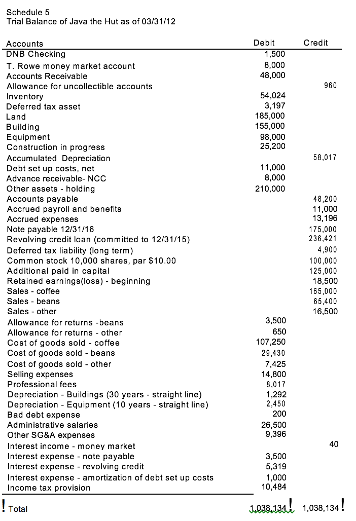 Holding account with new accounts to reflect the appropriate accounting recognition. Prepare