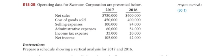  Operating data for Swenson Corporation are presented below. Prepare a schedule