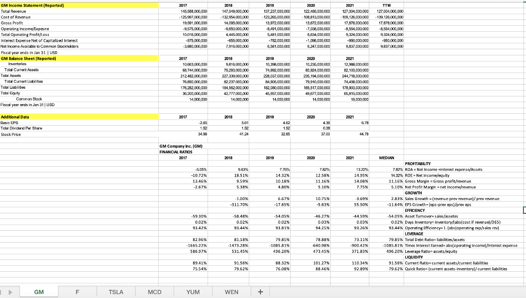 2- For each business write an evaluation paragraph assessing the performance of