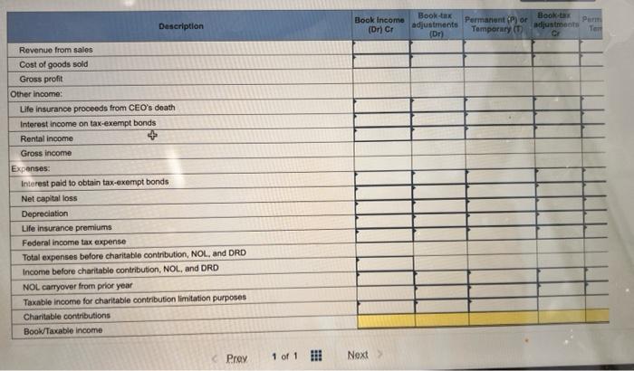 Timpanogos Incorporated is an accrual-method, calendar-year corporation For 2021, it reported financial