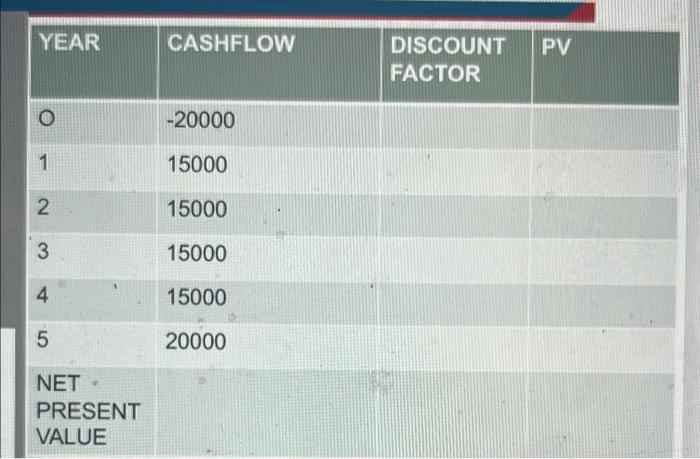 an investment in an advanced 3D Printer costing $10,000. The project has