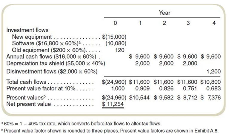 Please can someone explain what happens in this table step by step.