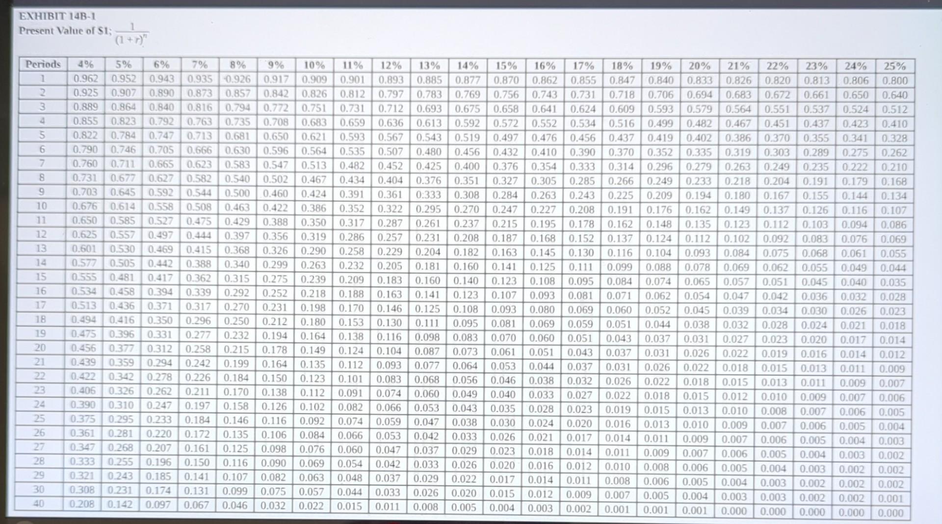 19\%. The project would provide net operating income each year for five