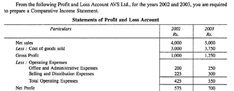 I need the answer as soon as possible From the following Profit