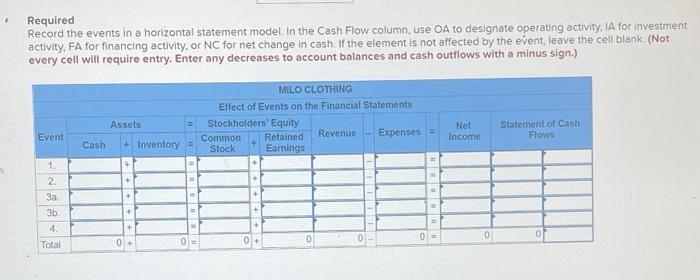 in a financial statements model LO 3-1 Milo Clothing experienced the following