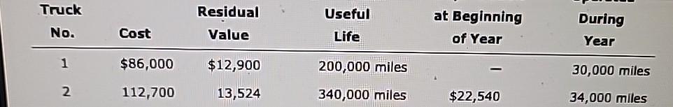  \table[[\table[[Truck],[No.]],Cost,\table[[Residual],[Value]],\table[[Useful],[Life]],\table[[at Beginning],[of Year]],\table[[During],[Year]]],[1,$86,000,$12,900,200,000 miles,-,30,000 miles],[2,112,700,13,524,340,000 miles,$22,540,34,000 miles]] 