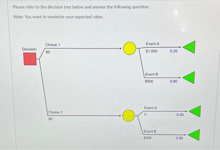  Please refer to the decision tree below and answer the following