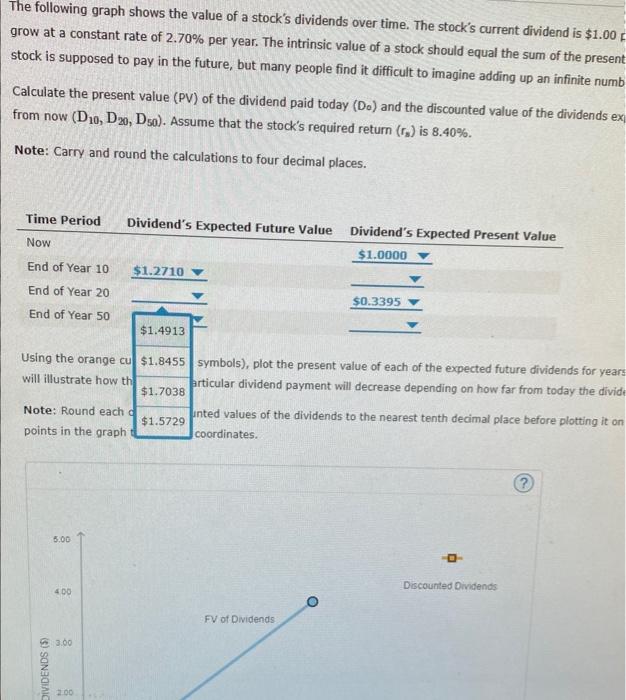 graph shows the value of a stock's dividends over time. The stock's