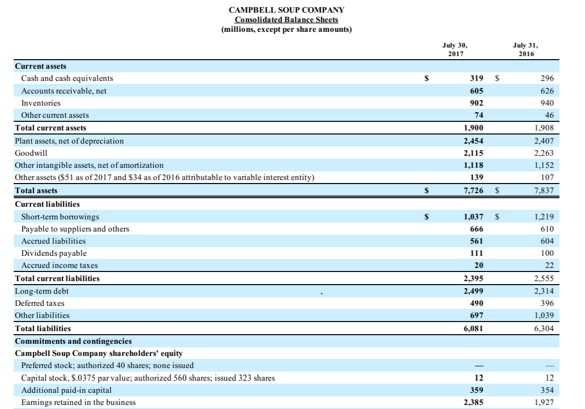  CAMPBELL SOUP COMPANY Consolidated Balance Sheets (millions, except per share amounts)