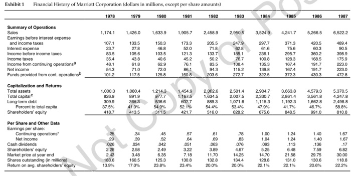 for Marriott Corporation as a whole. Using the information on comparable hotel