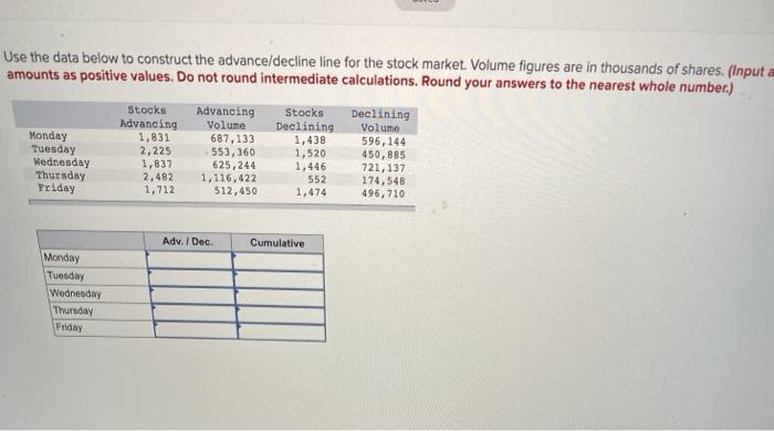 Use the data below to construct the advance/decline line for the