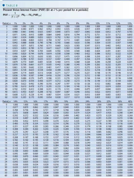 projects have the following forecasted cash flows: B -$22,000 -$22,000 +12,000 +12,000