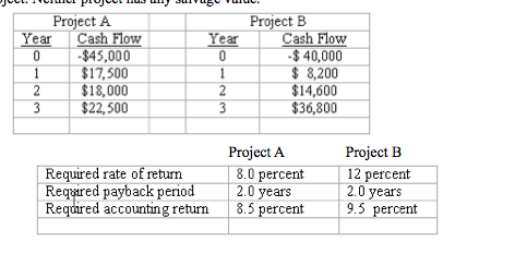 Two mutually exclusive projects. Both projects will be depreciated using straight-line depreciation