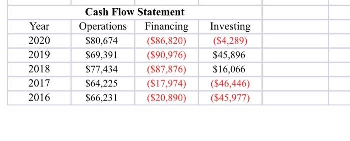 5 years i need the explanation for the cash flow statement for