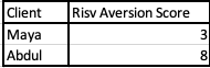 Risv Aversion Score Client Maya Abdul 3 00 Assets Potential Risky